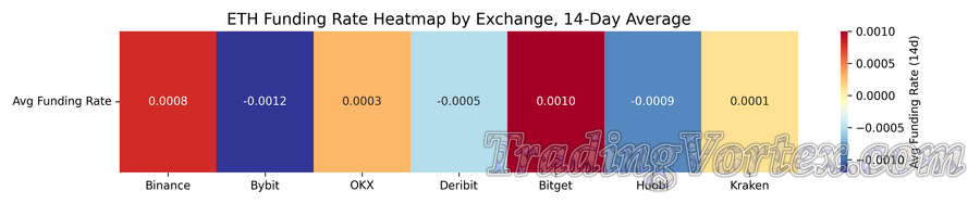 ETH Funding Rate Heatmap by Exchange, 14-Day Average
