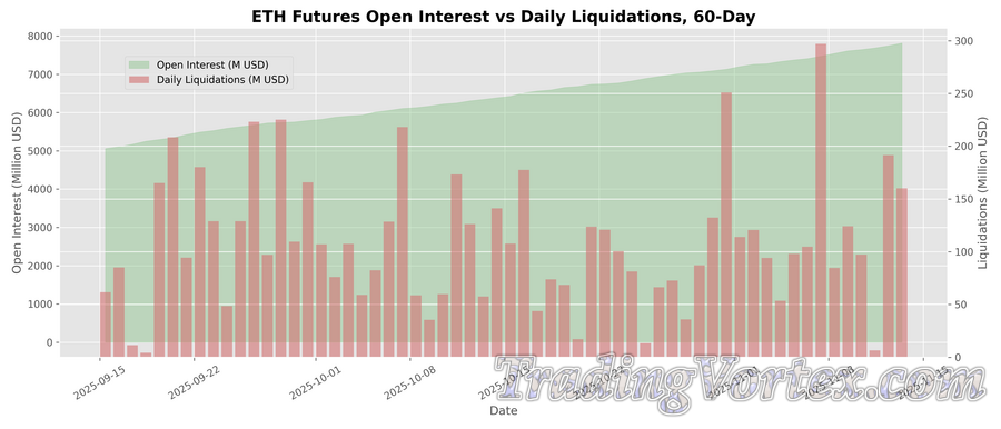 ETH Futures Open Interest vs Daily Liquidations, 60-Day