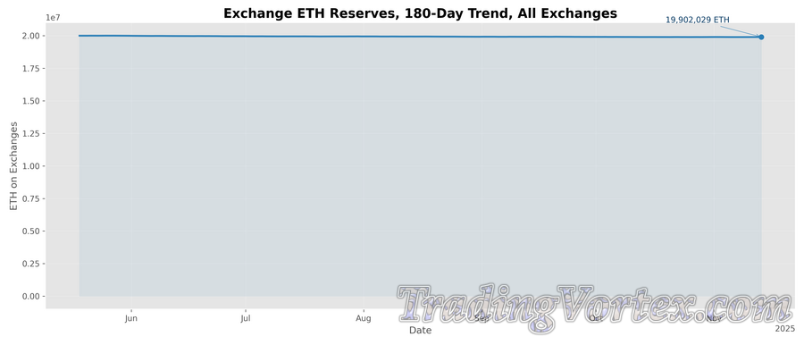 Exchange ETH Reserves, 180-Day Trend, All Exchanges