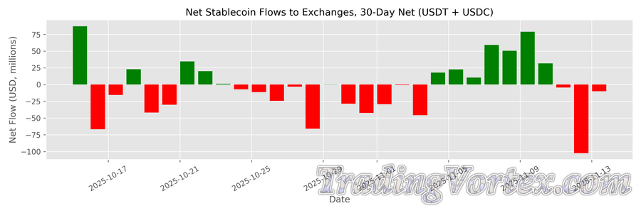 Net Stablecoin Flows to Exchanges, 30-Day Net (USDT + USDC)