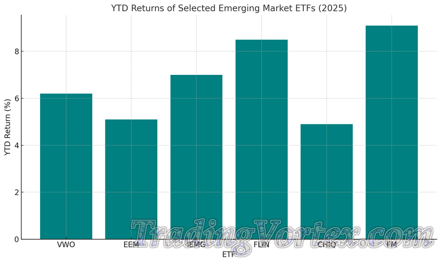 Year-to-date Returns of the Top Emerging Market ETFs In 2025