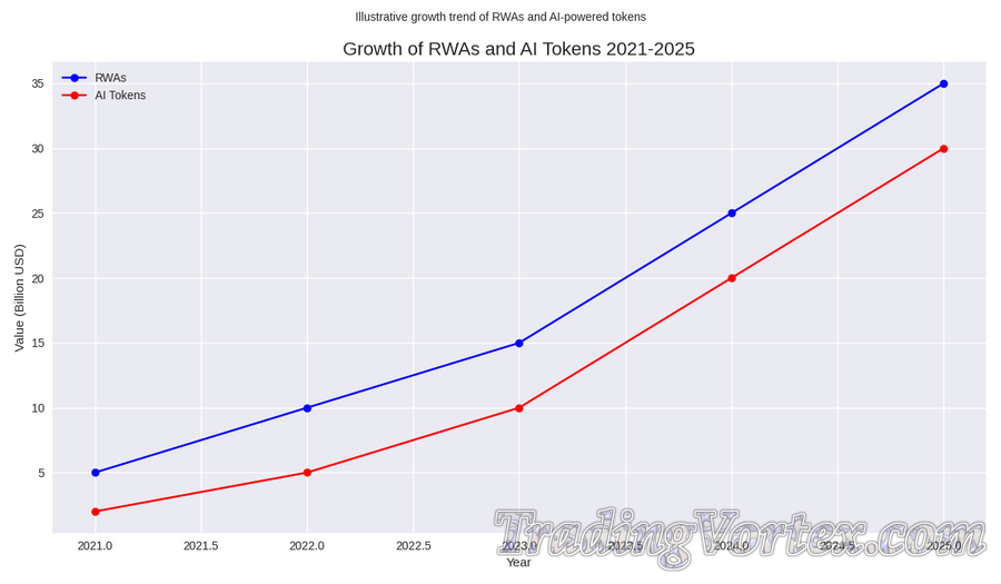 Growth of RWAs and AI Tokens 2021&ndash;2025