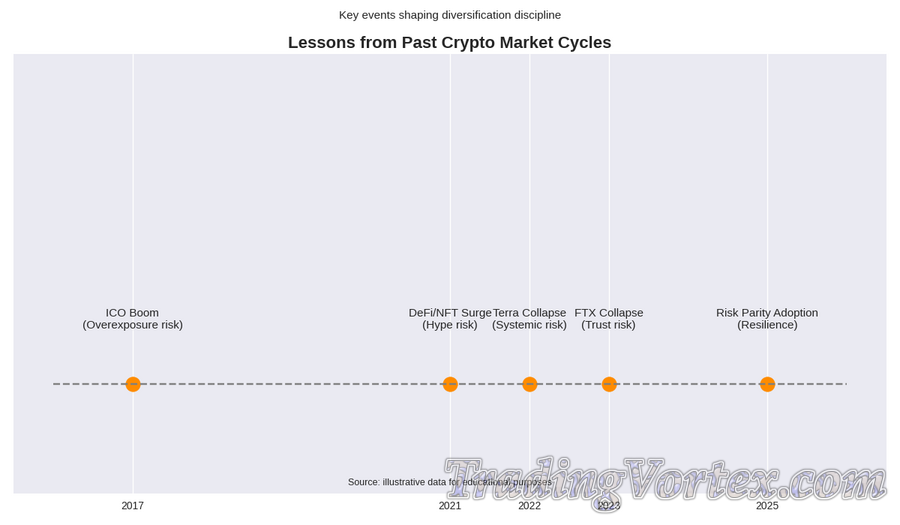 Lessons from Past Crypto Market Cycles