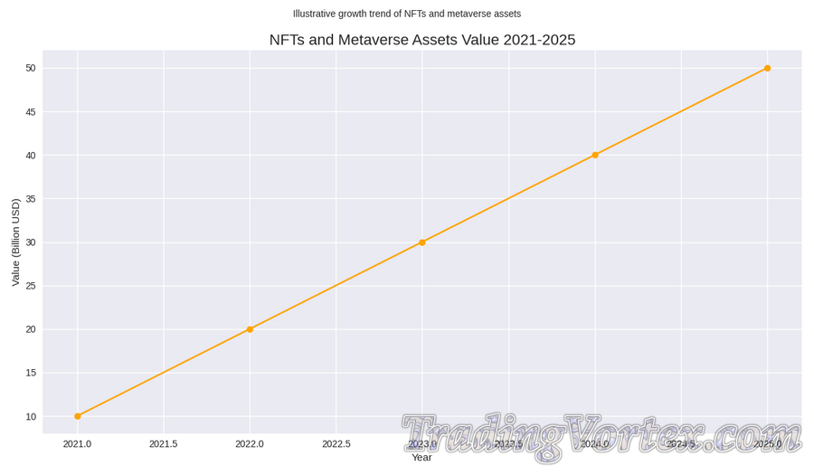 NFTs and Metaverse Assets Value 2021&ndash;2025