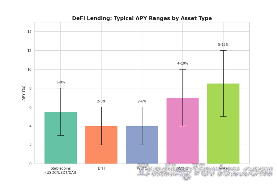 DeFi Lending APY Ranges