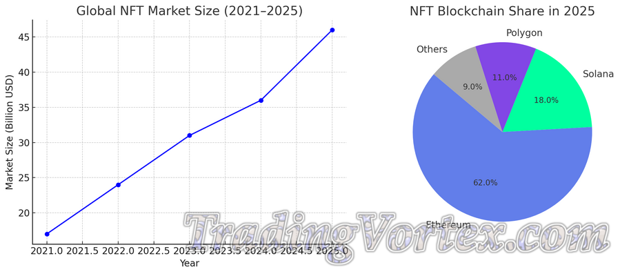 NFT Market Growth and Blockchain Ecosystem Share in 2025