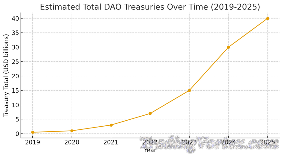 DAO Treasuries Over Time (2019–2025)