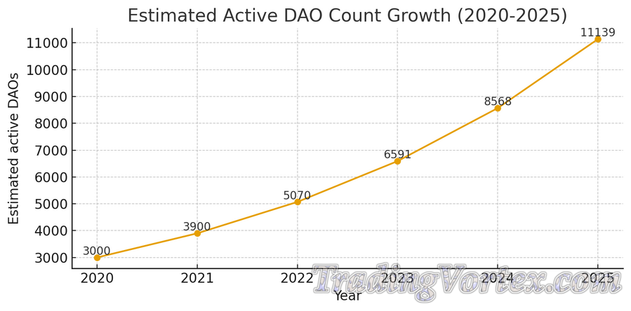 Estimated Active DAO Count Growth