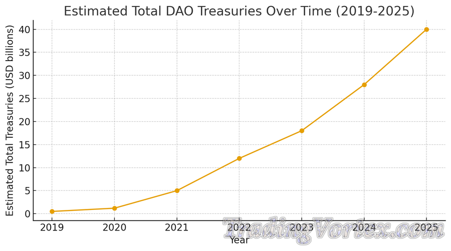 Estimated Total DAO Treasuries Over Time (2019–2025)
