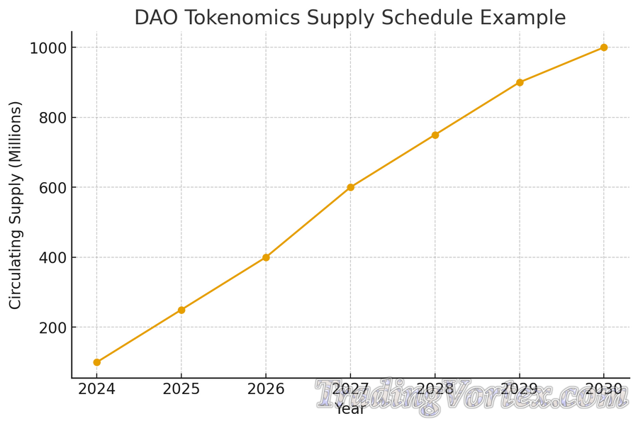 Tokenomics Supply Schedule (Line Chart)