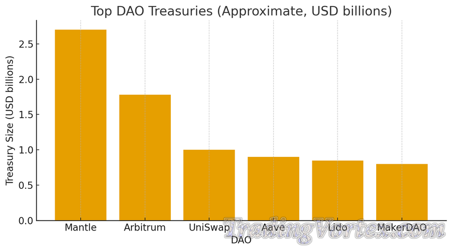 Top DAO Treasuries, Approximate (bar chart)