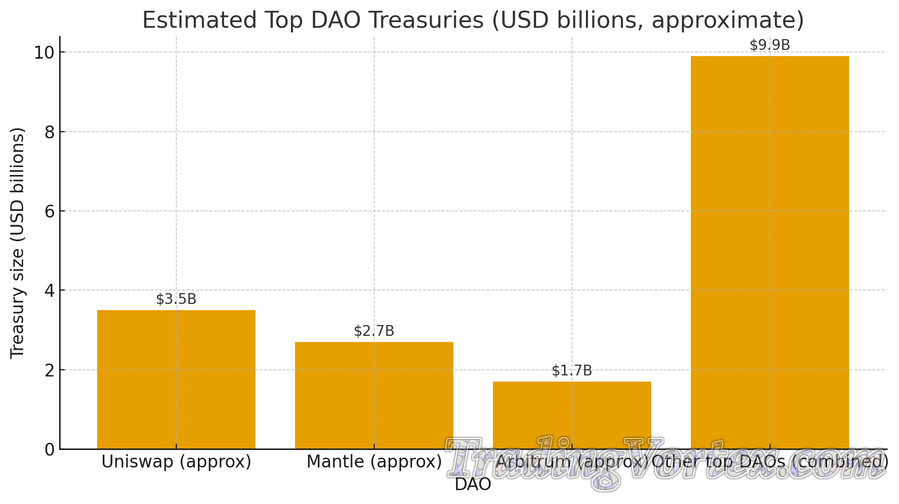Top DAO Treasuries (bar chart)
