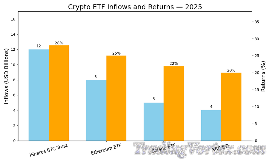 Crypto ETF Inflows and Returns &mdash; 2025