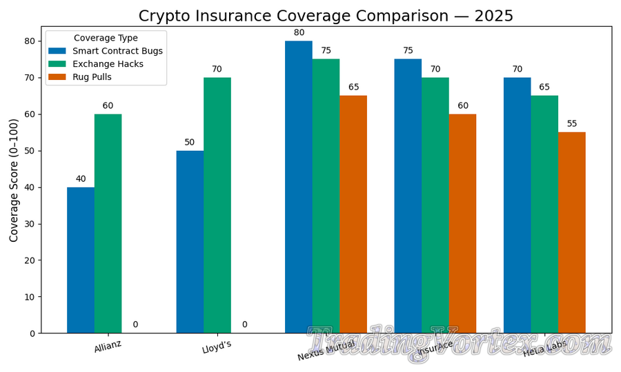 Crypto Insurance Coverage Comparison &mdash; 2025