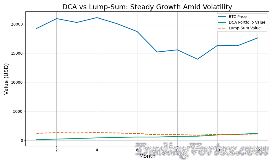 DCA vs Lump-Sum: Steady Growth Amid Volatility