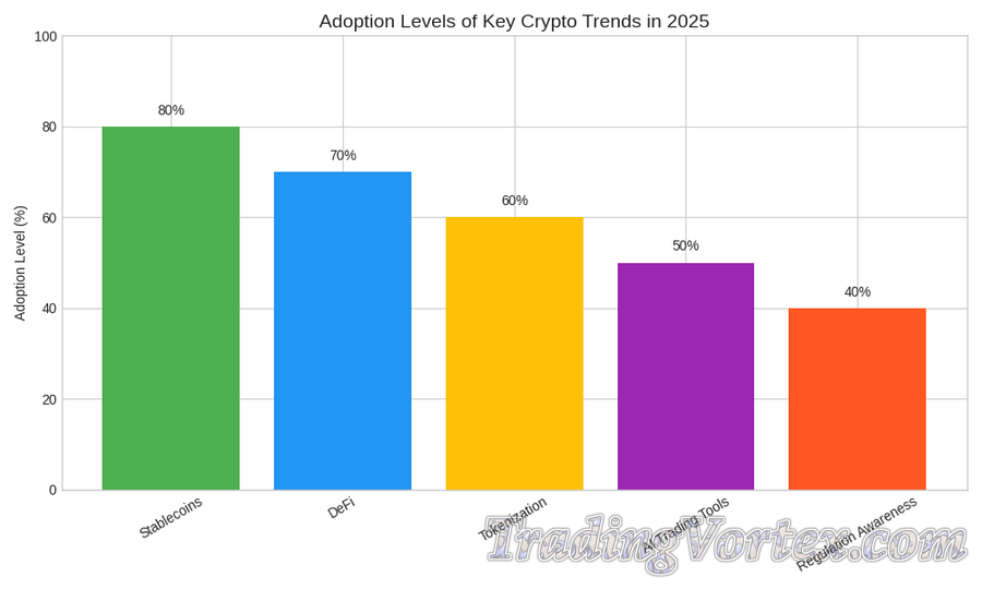 Adoption Levels of Key Crypto Trends in 2025