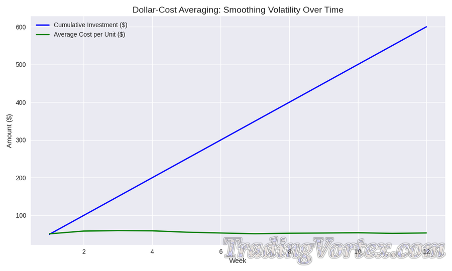 Dollar-Cost Averaging: Smoothing Volatility Over Time