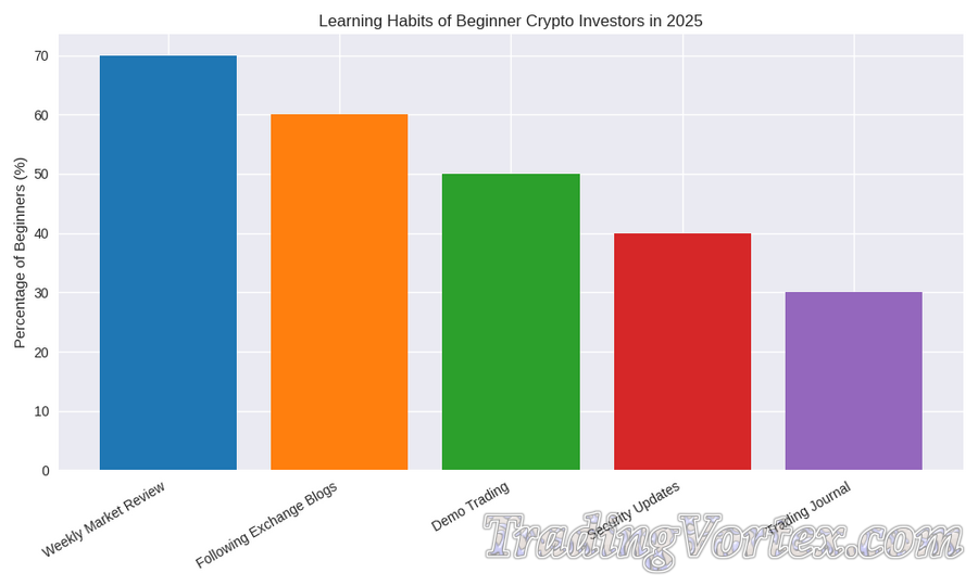 Learning Habits of Beginner Crypto Investors in 2025