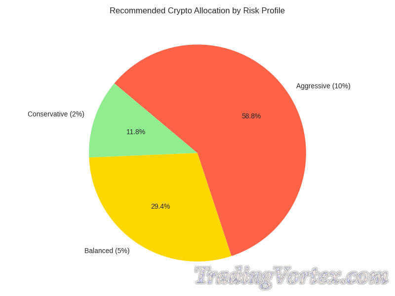 Recommended Crypto Allocation by Risk Profile