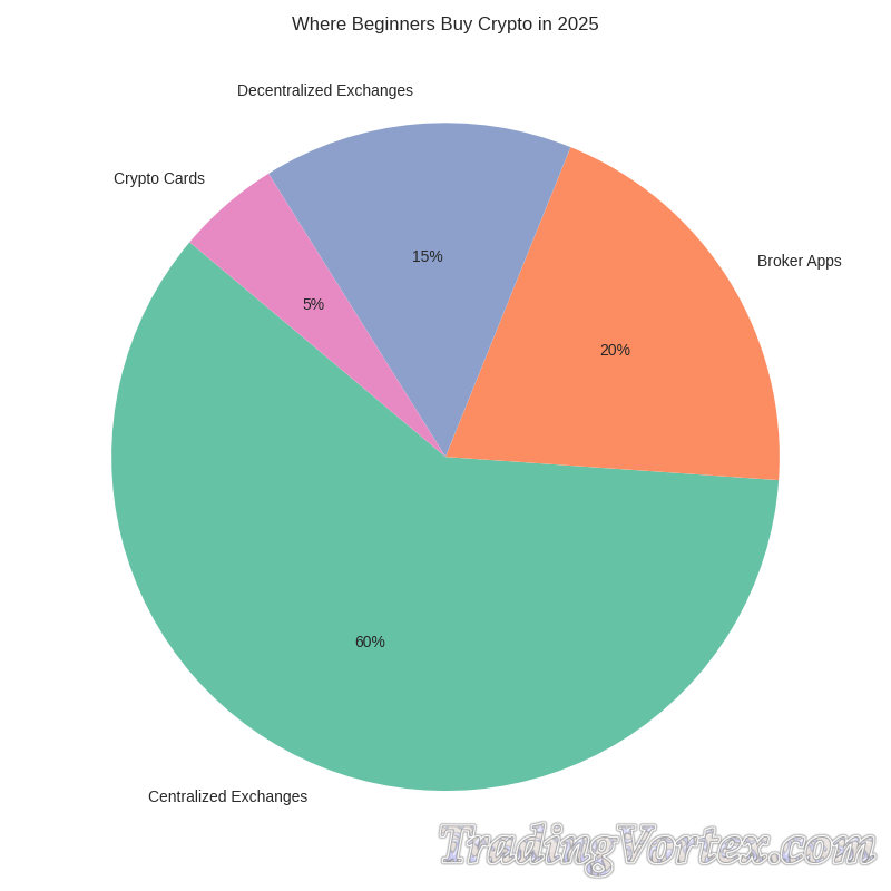 Where Beginners Buy Crypto in 2025