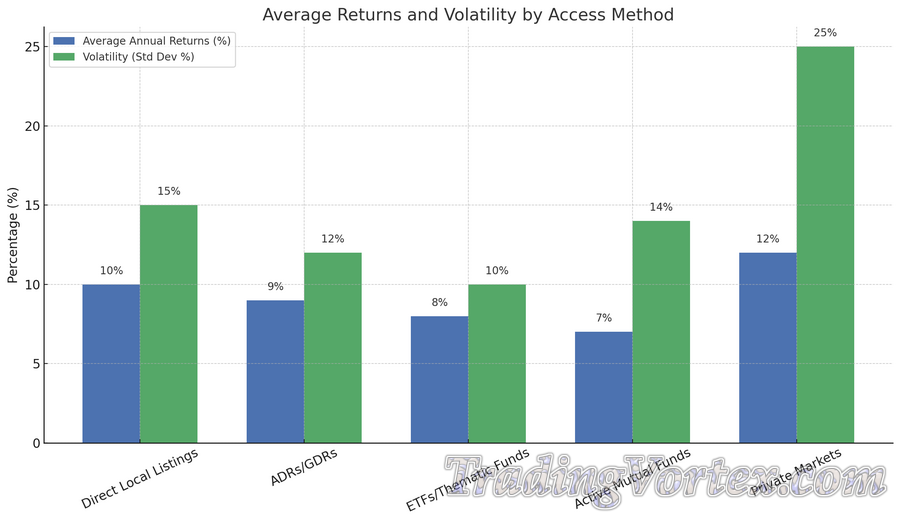 Average Returns and Volatility by Access Method