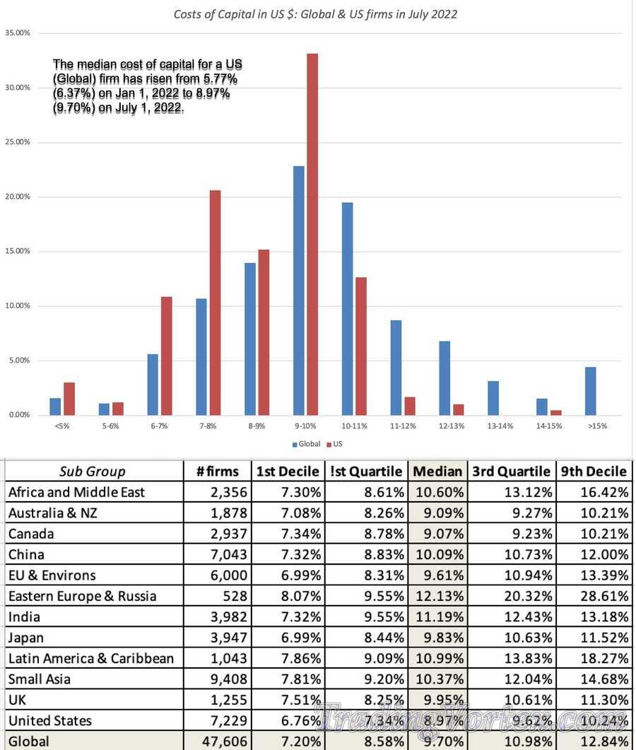 Country Risk Premiums by Country