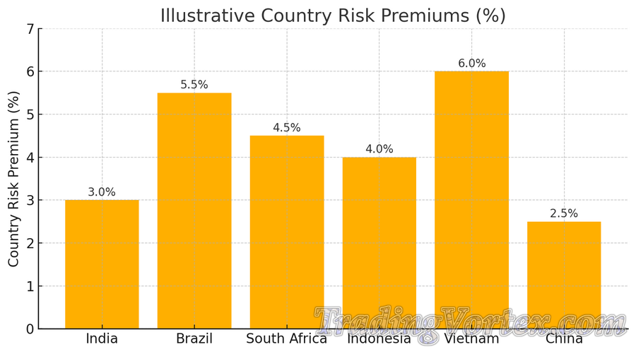 Country Risk Premiums in Emerging Markets