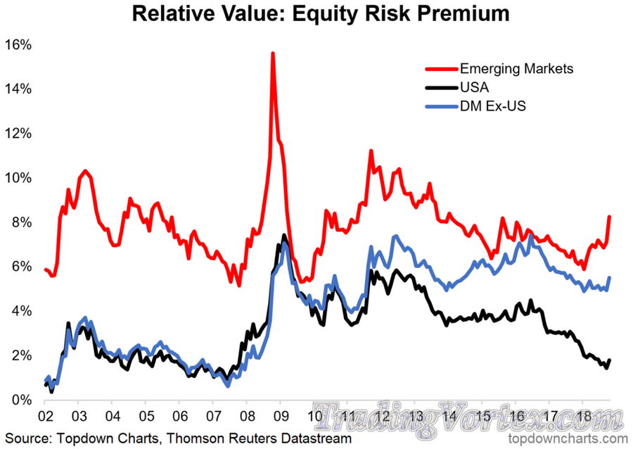 Emerging Market Equity Risk Premium Over Time