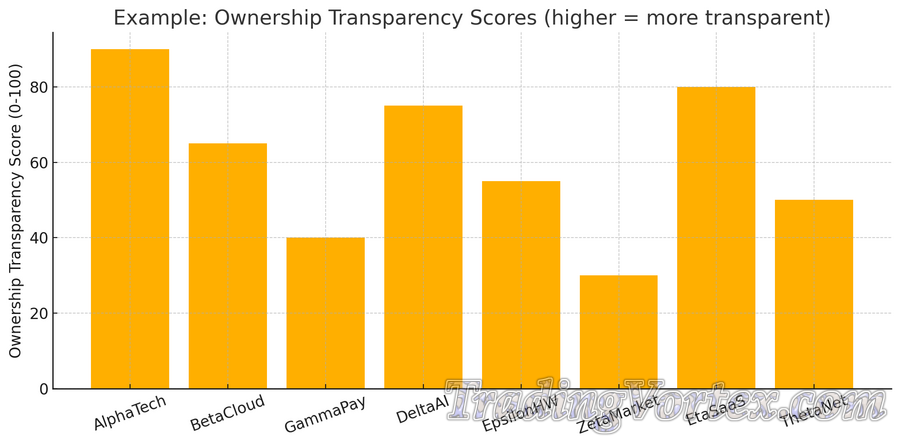 Ownership Transparency Scores