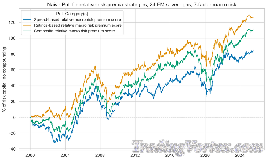 Relative Sovereign Credit Risk Premium Trends