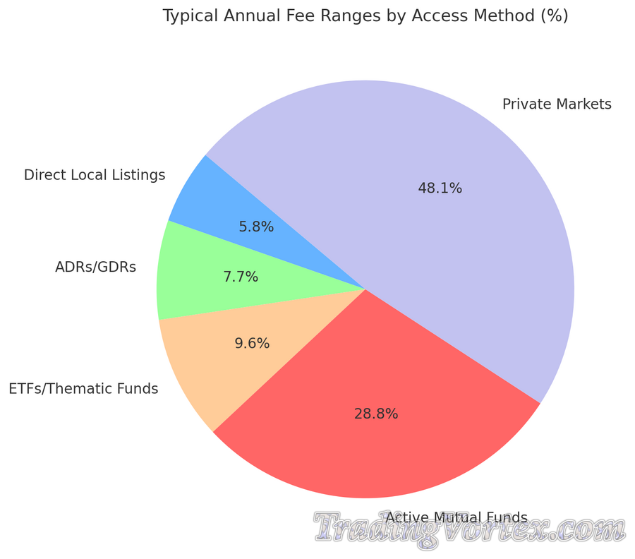 Typical Annual Fee Ranges by Access Method