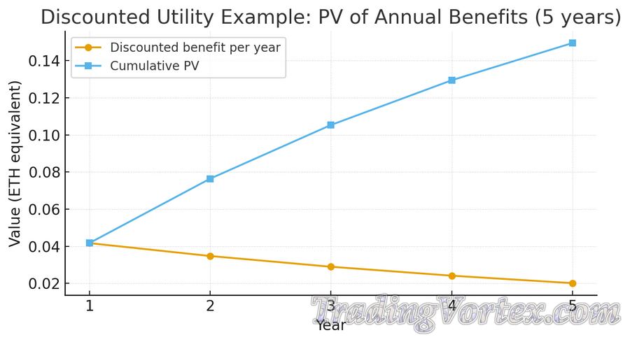 Discounted utility example: present value of annual benefits over 5 years