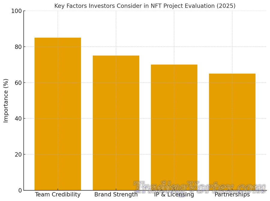 Key Factors Investors Consider in NFT Project Evaluation (2025)