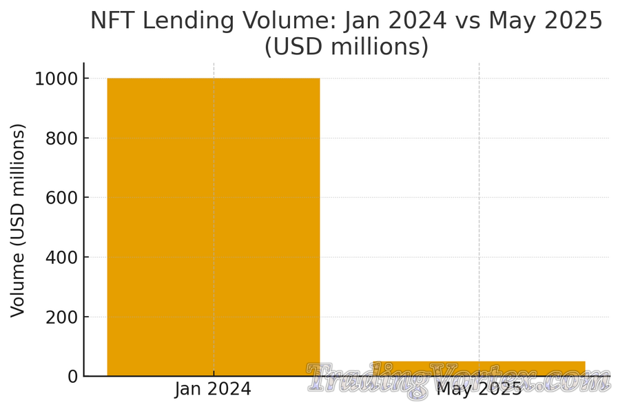 NFT Lending Volume: Jan 2024 vs May 2025