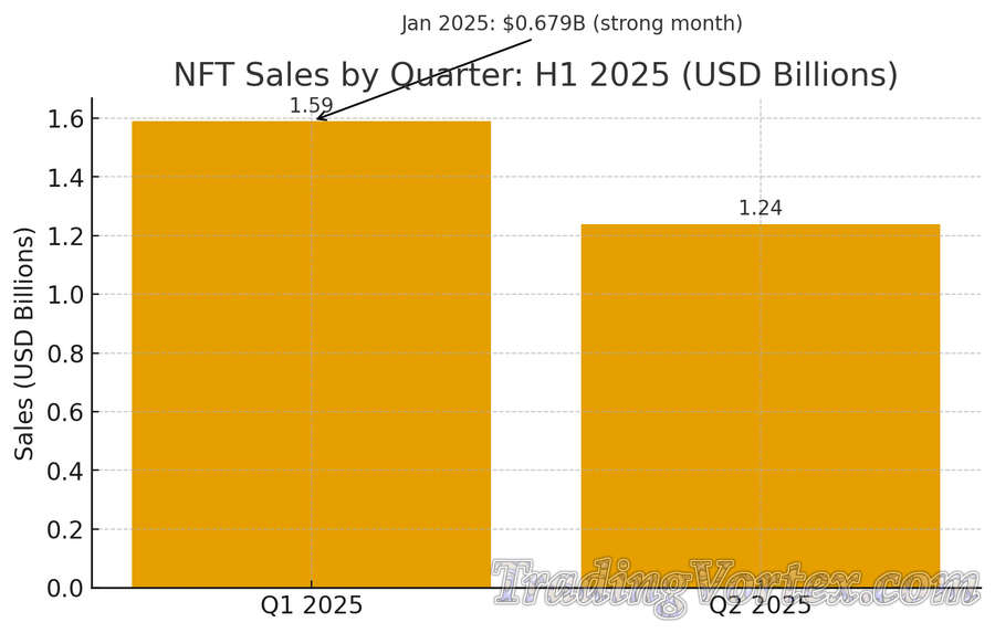 NFT Sales by Quarter: H1 2025