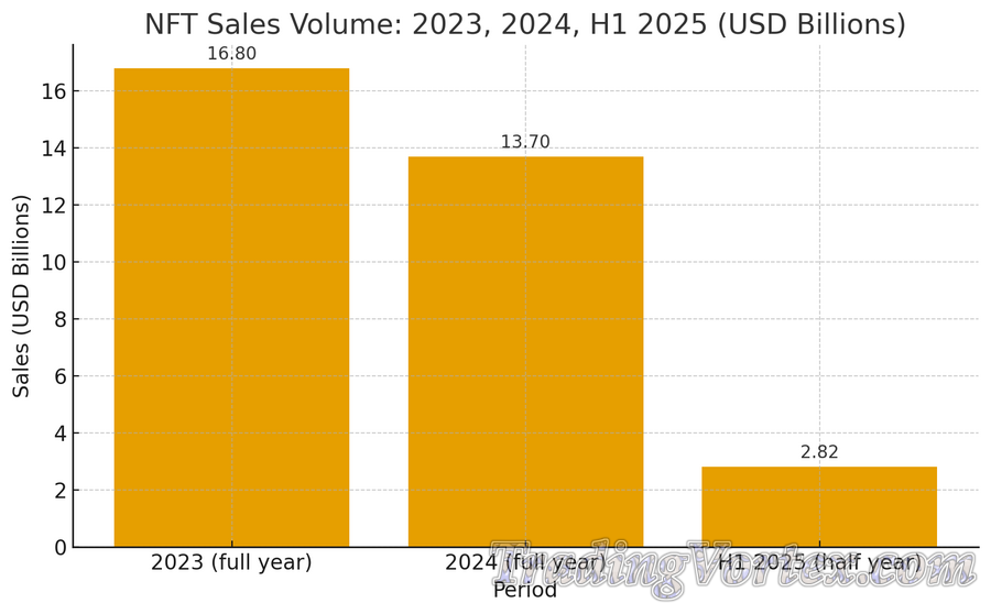 NFT Sales Volume: 2023, 2024, H1 2025