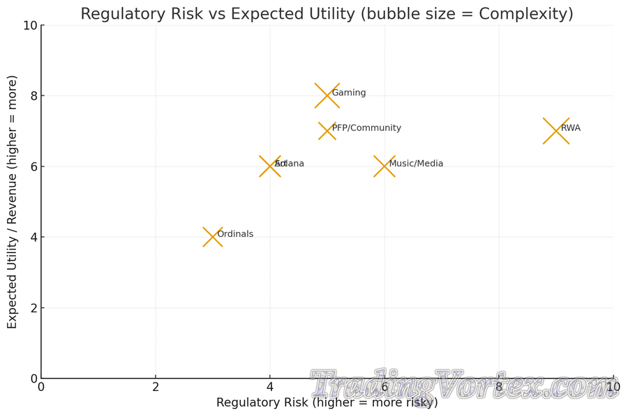 Regulatory risk vs expected utility, bubble size = complexity
