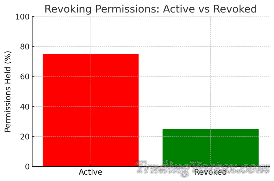 Revoking Permissions: Active vs Revoked
