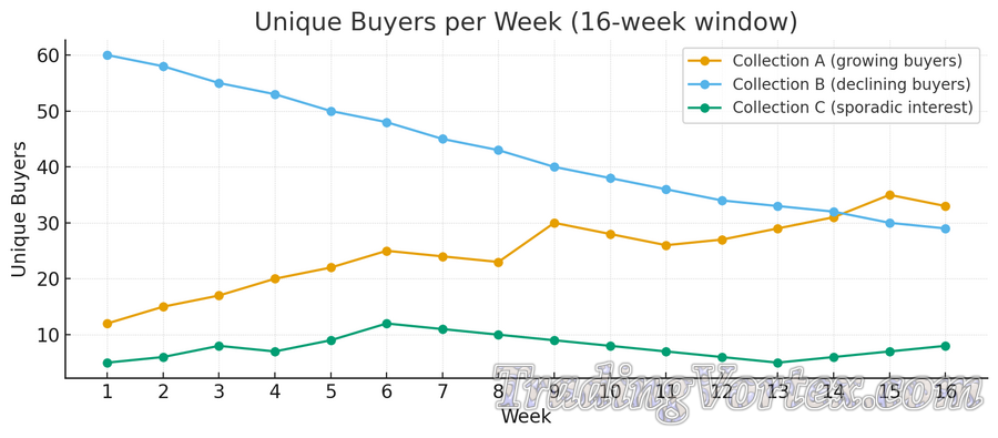 Unique Buyers per Week (16-week window)