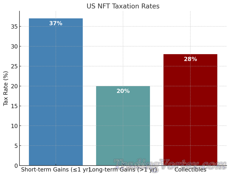 US NFT Taxation Rates