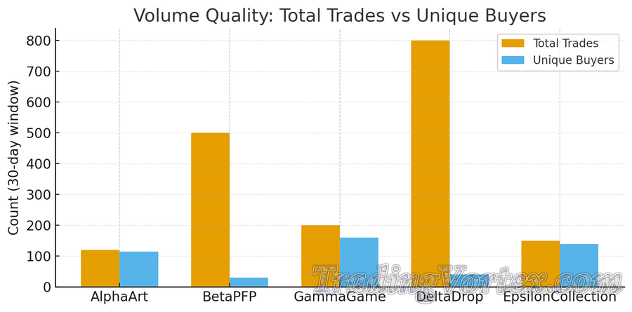 Volume quality: total trades vs unique buyers (30-day window)