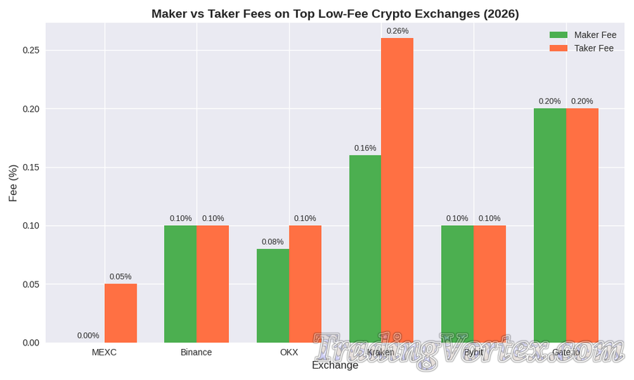 Maker vs. Taker Fees on Top Low‑Fee Crypto Exchanges (2026)