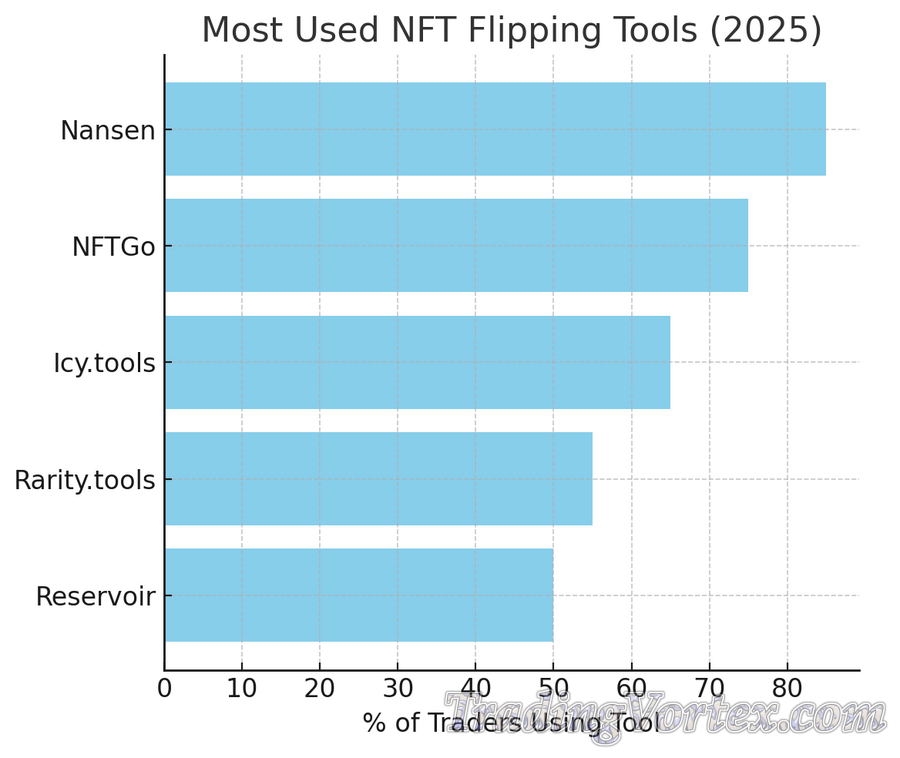 Most Used NFT Flipping Tools