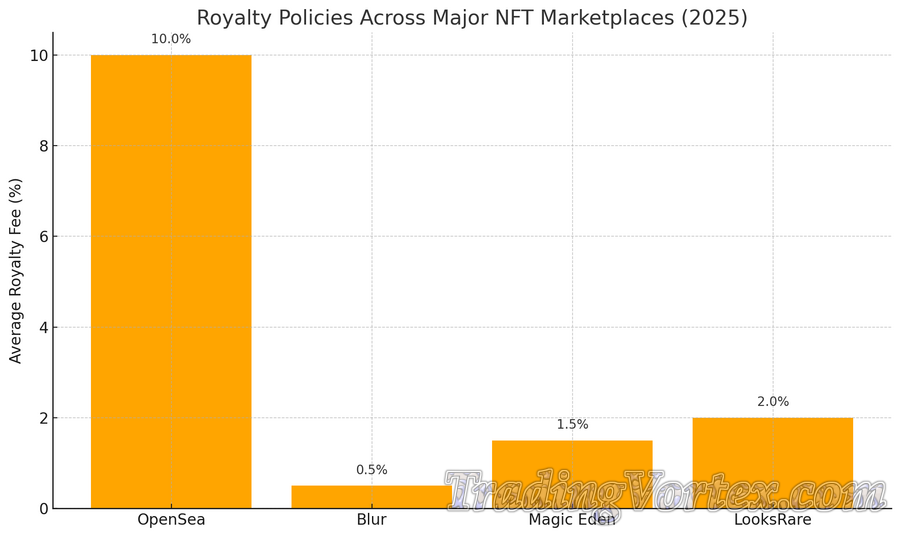 Royalty Policies Across Major NFT Marketplaces