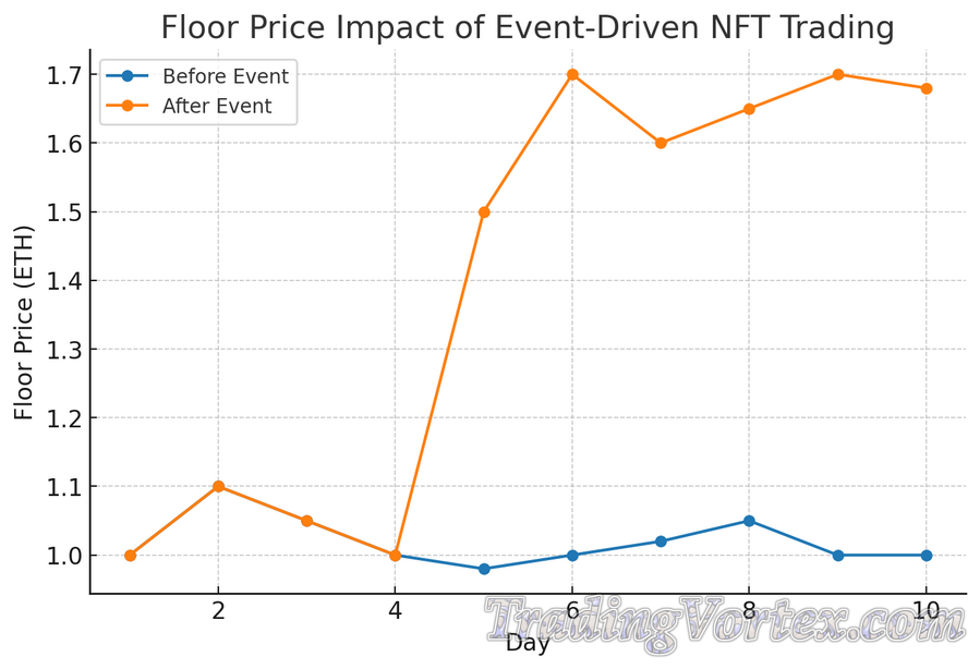 Floor Price Impact of Event-Driven NFT Trading