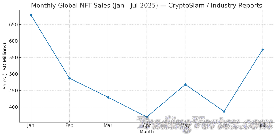 Monthly Global NFT Sales (Jan — Jul 2025)