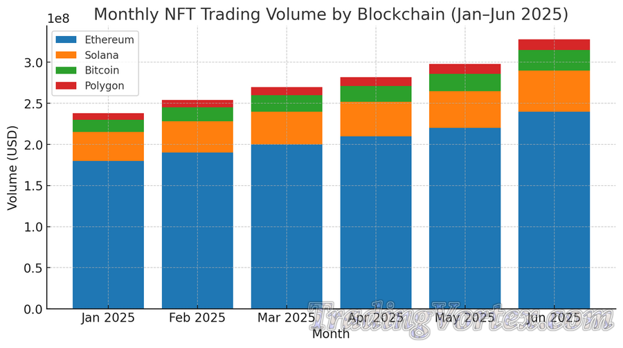 Monthly NFT Trading Volume by Blockchain (Jan–Jun 2025)
