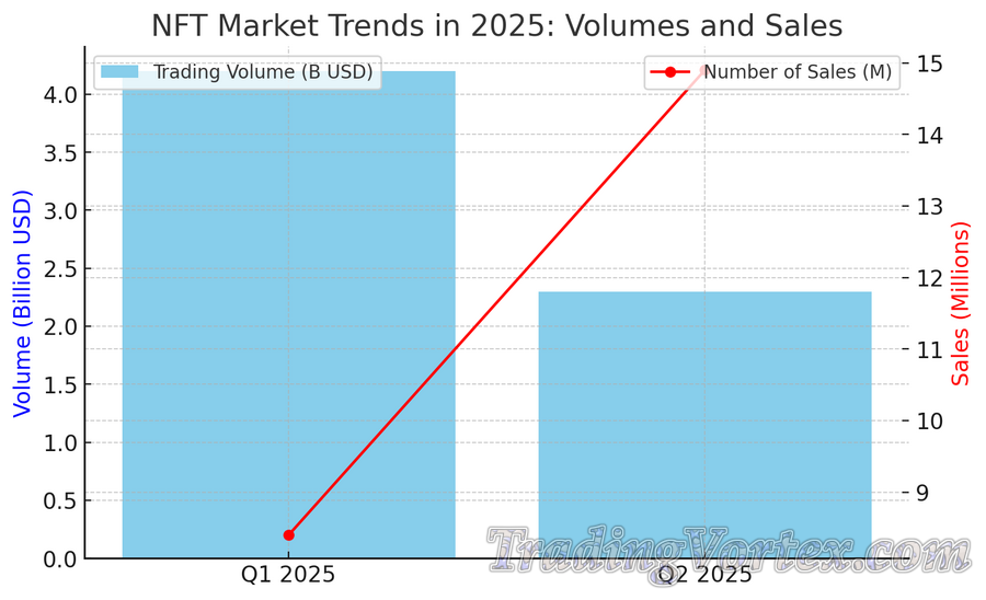 NFT Market Trends in 2025 – Volumes and Sales