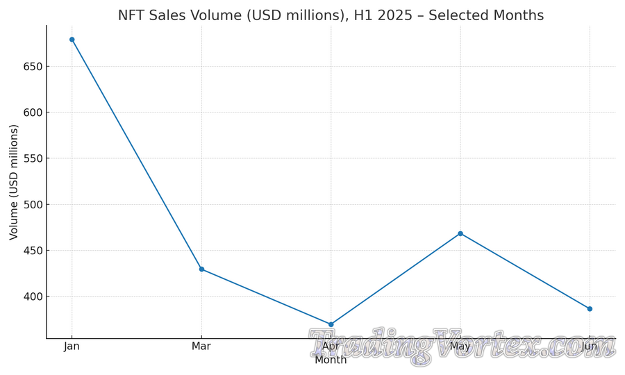 NFT sales volume in H1 2025, selected months