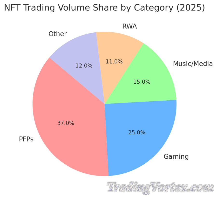 NFT Trading Volume Share by Category (2025)